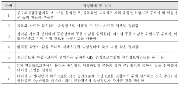 속성정보 작성방법 및 절차