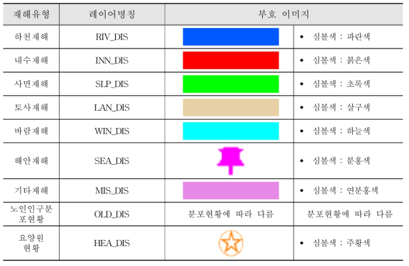 공간정보 레이어 대한 부호