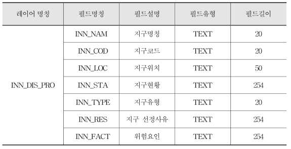 속성테이블 정의