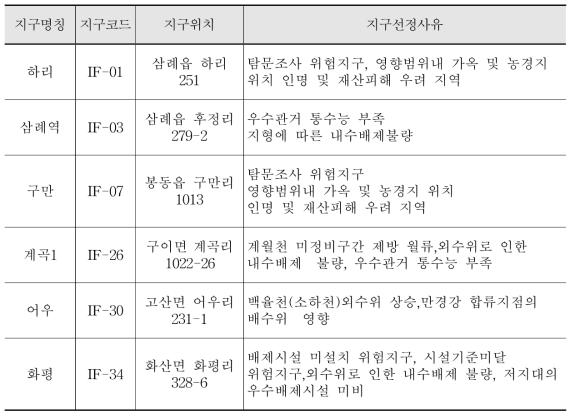 내수재해 위험지구 주제도 속성정보 작성 예시