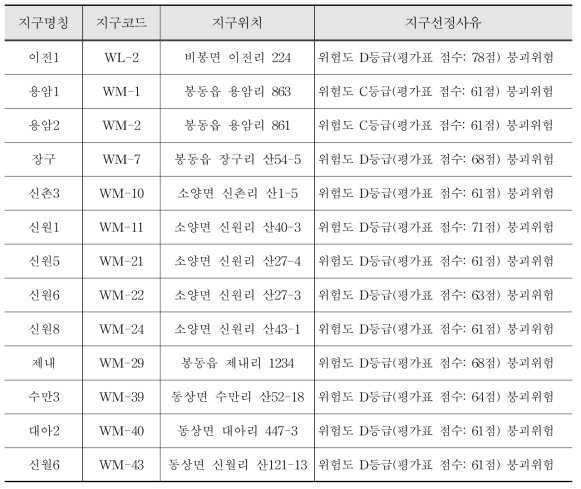 사면재해 위험지구 주제도 속성정보 작성 예시