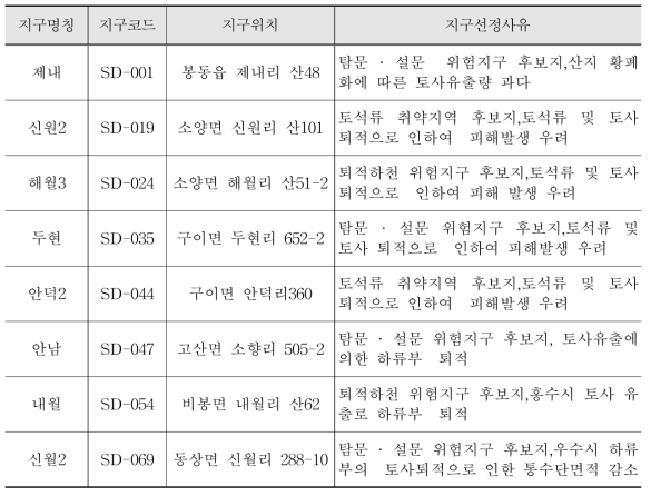 토사재해 위험지구 주제도 속성정보 작성 예시