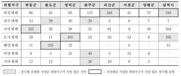 지자체별 풍수해위험지구 현황