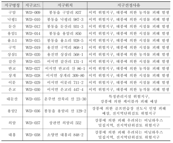 바람재해 위험지구 주제도 속성정보 작성 예시