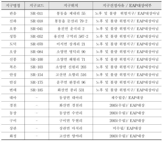 기타재해 위험지구 주제도 속성정보 작성 예시