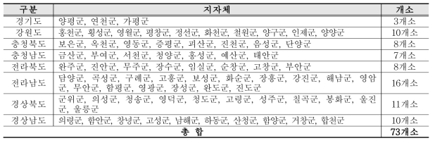 도별 군단위 지자체 목록