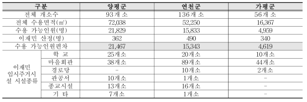 경기도 이재민 임시주거시설