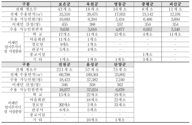 충청북도 이재민 임시주거시설