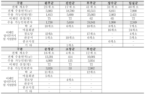 전라북도 이재민 임시주거시설