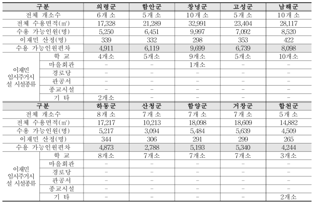 경상남도 이재민 임시주거시설