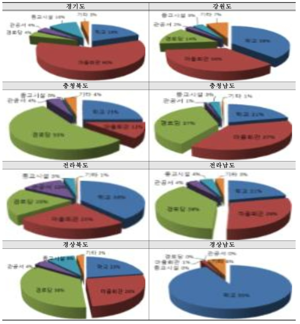 이재민 주거시설종류 분석표