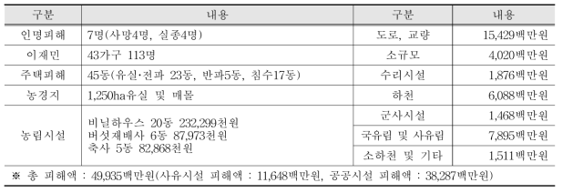 가리산리 피해 현황