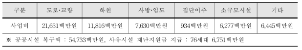 가리산리 피해복구 사업현황