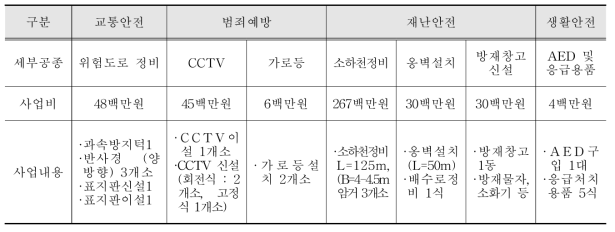 구하마을 안전마을사업 추진예정 현황