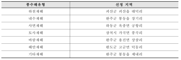 농촌지역 재난관련시설 실태조사 지역선정