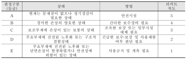 국내시설물 안전상태 등급 분류 기준