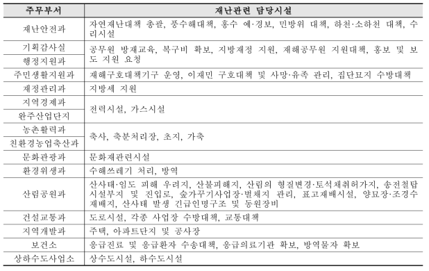 완주군 재난관련시설 담당 주무부서