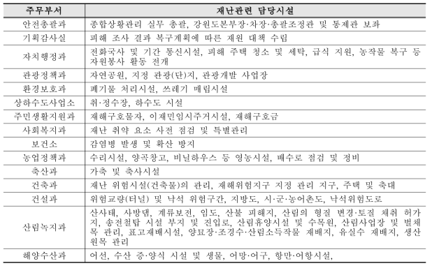 삼척시 재난관련시설 담당 주무부서