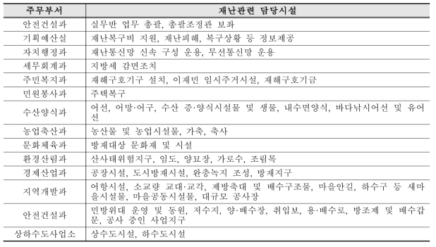 완도군 재난관련시설 담당 주무부서