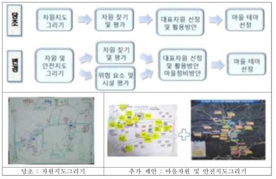 농촌현장포럼 절차 제안