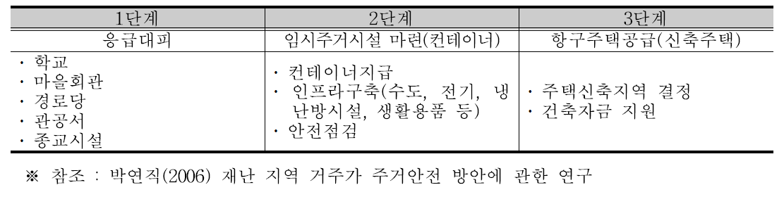 이재민 임시주거시설 공급대책