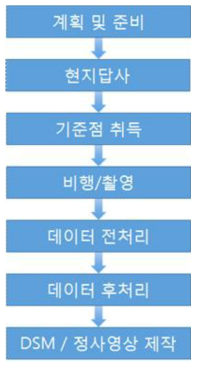 드론 촬영 프로세스