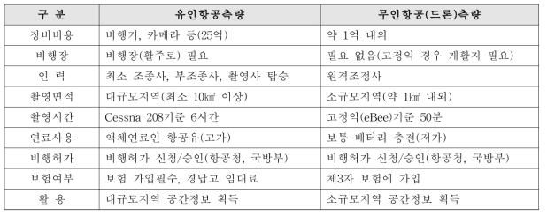 유인항공측량과 무인항공(드론)측량의 비교