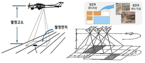 항공사진의 촬영기법