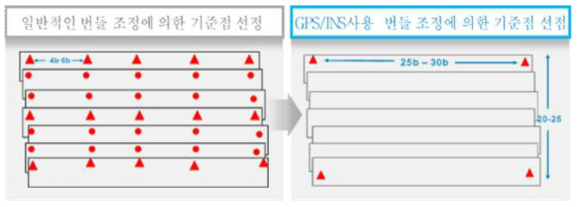 항공사진 촬영 시 지상기준점 분포