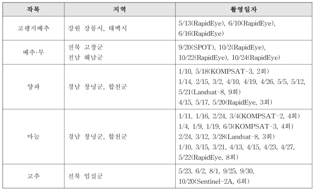 위성영상 수집 현황