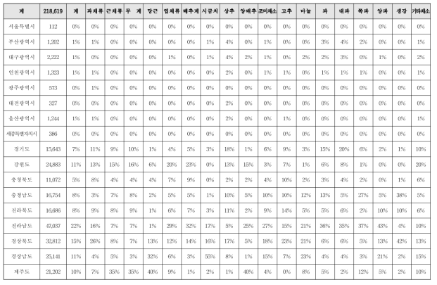 지역별 채소 면적 비율