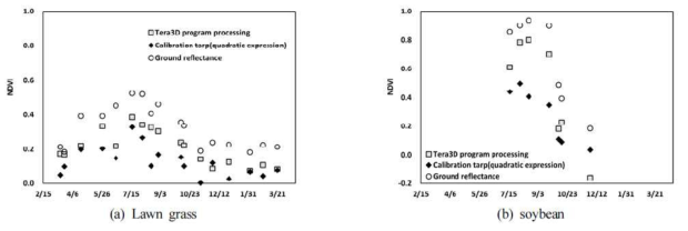 잔디 및 콩 군락의 NDVI 변화