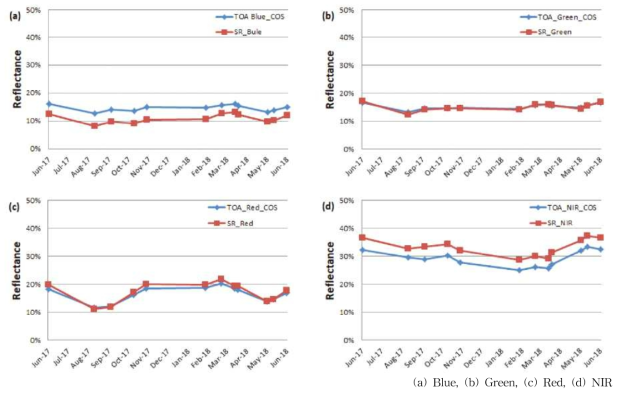 S2 위성의 대기보정된 S-R와 태양 천정각 보정 유무에 따른 밴드별 TOA-R 시계열 변화