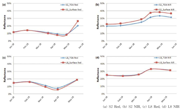 S2 및 L8 위성의 Red, NIR 반사도 변화