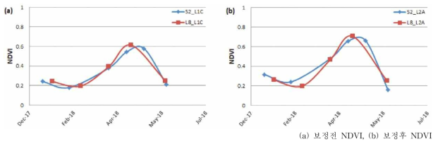 S2 및 L8 위성의 보정전/후 NDVI 변화 비교