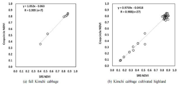 SRS NDVI와 Cropcircle NDVI의 상관관계