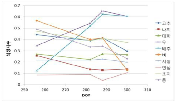 작목별 시계열 NDVI 변화(n=383)