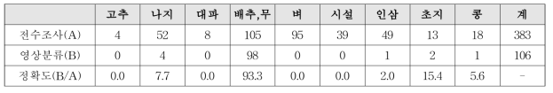 전수조사 필지와 위성영상 기반 배추·무 필지와의 비교