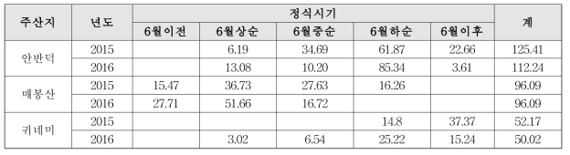 귀네미 대상 구간별 선형 회귀 모형별 RMSE 산정 결과