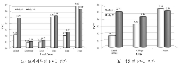 고랭지배추 재배단지의 시계열 FVC 변화