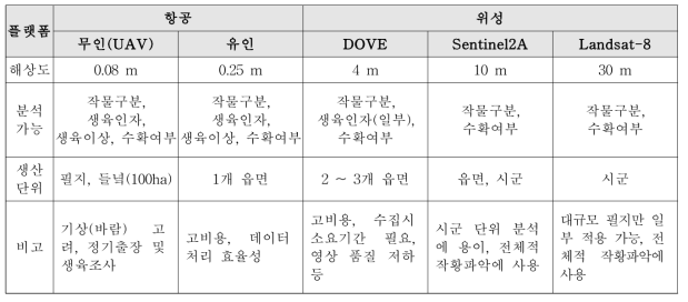 플랫폼별 해상도, 분석가능 범위 및 생산단위 비교