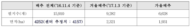 수확시기 차이에 의한 가을배추 재배면적 산정 결과