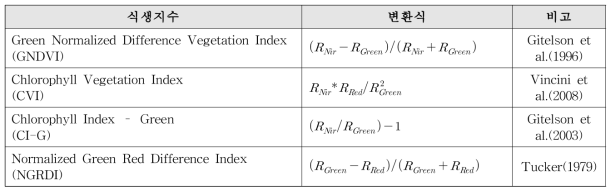 다양한 식생지수 및 변환식