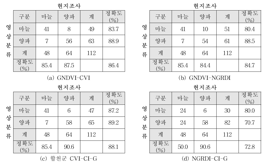 분류 정확도 검정을 위한 오차분석 결과