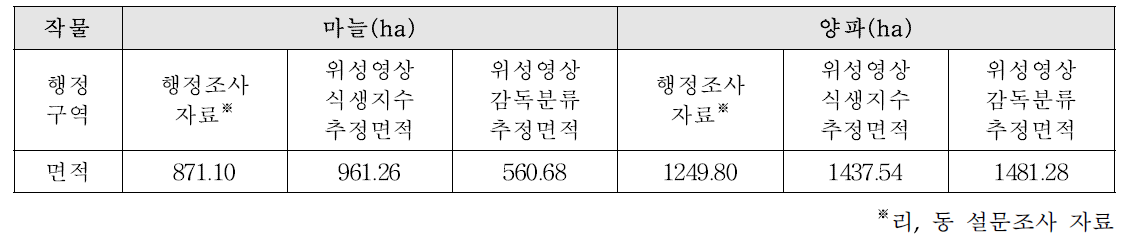 양파, 마늘 추정 면적과 합천군 농업기술센터의 면적 비교