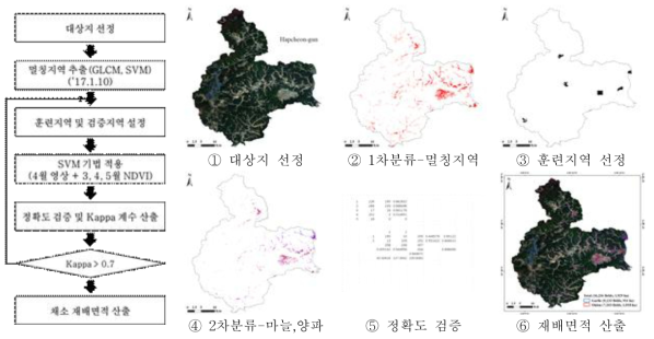 양파, 마늘 주산단지 재배면적 산출을 위한 계층기반 분류 과정