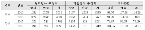 원격탐사 추정 면적과 기술센터 추정 면적 비교