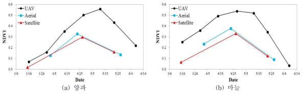 플랫폼에 따른 시계열 NDVI 변화