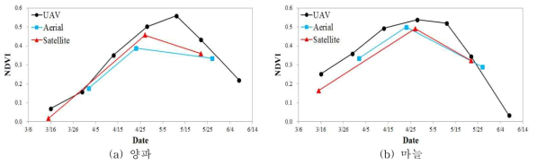 플랫폼에 따른 시계열 NDVI 변화