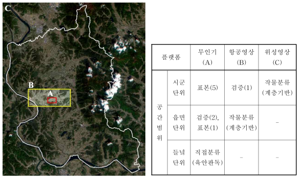 공간범위에 따른 플랫폼 융합 활용방안